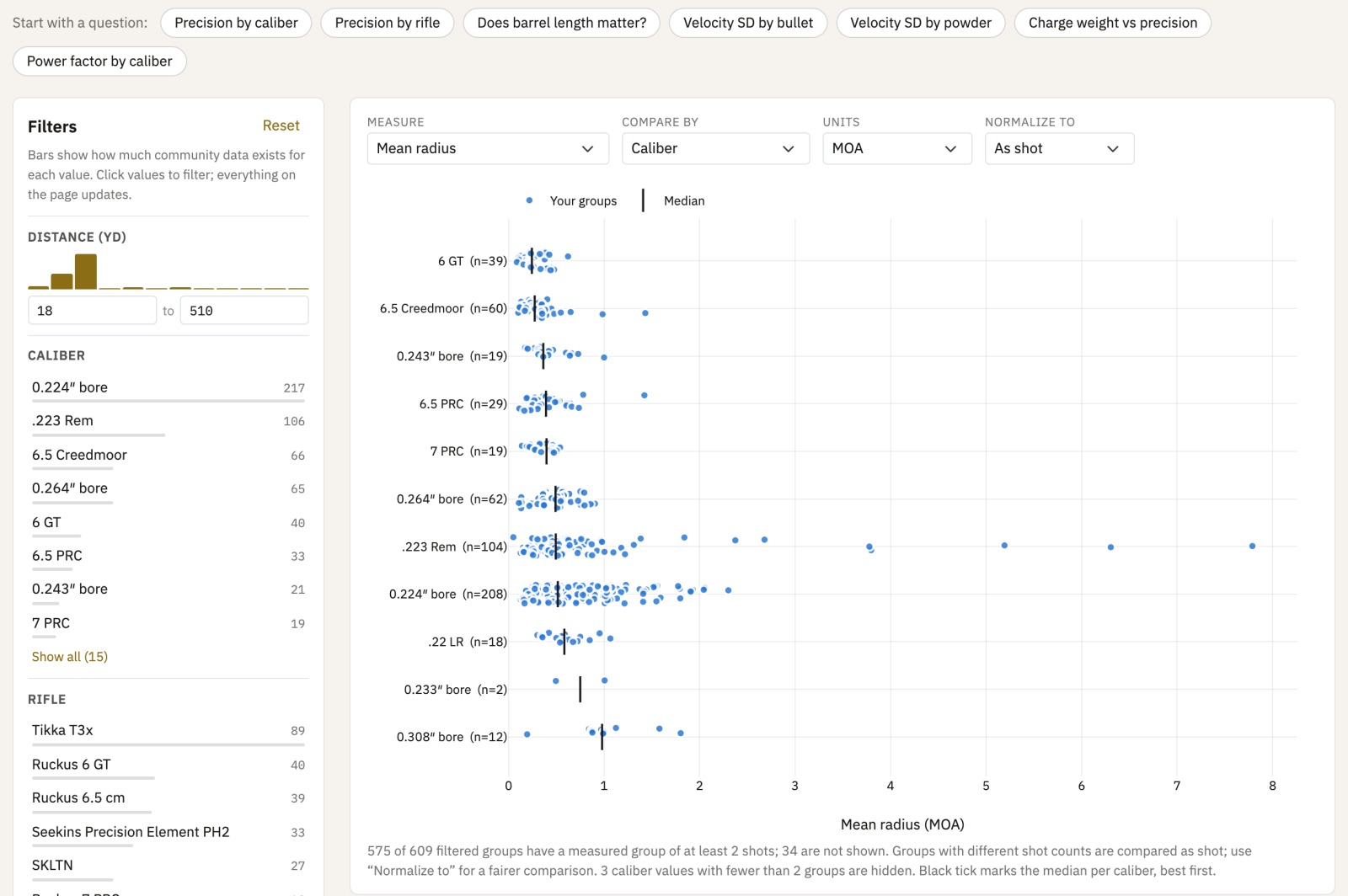 The Explorer: community mean radius by caliber with filters for distance, caliber, and rifle